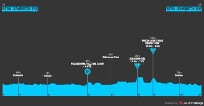 Miniprofil for cykelløbet Tour of Britain Women [K] - 5. etape